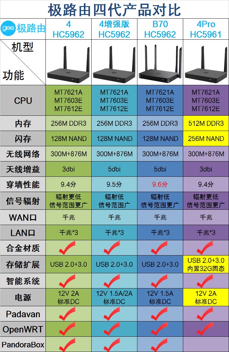 极路由四/B70刷机和开启SSH过程