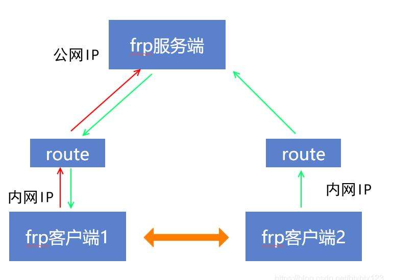 linux 64位安装frp/frps