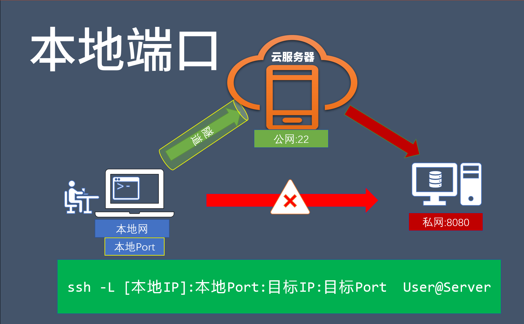 Windows配置端口转发